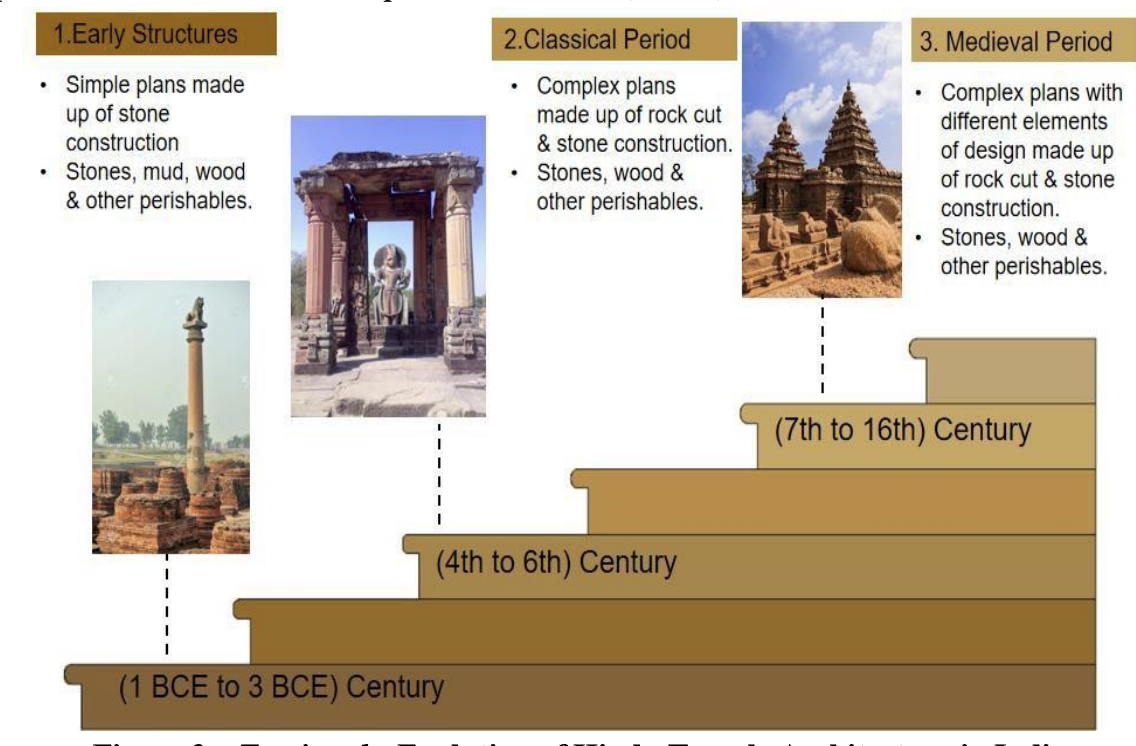 Timeline overview of oldest temples in India